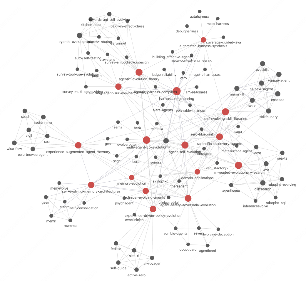 Wiki Knowledge Graph — 80 papers interconnected across 13 milestones