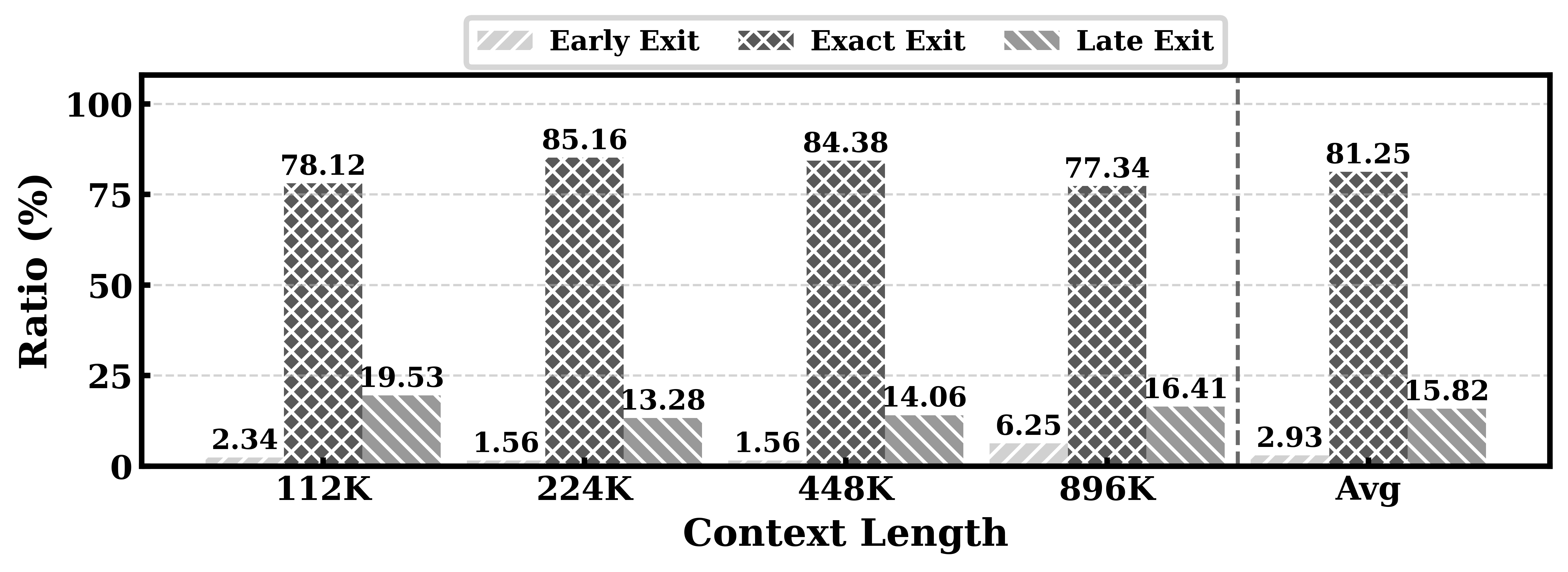 Early/exact/late exit ratio