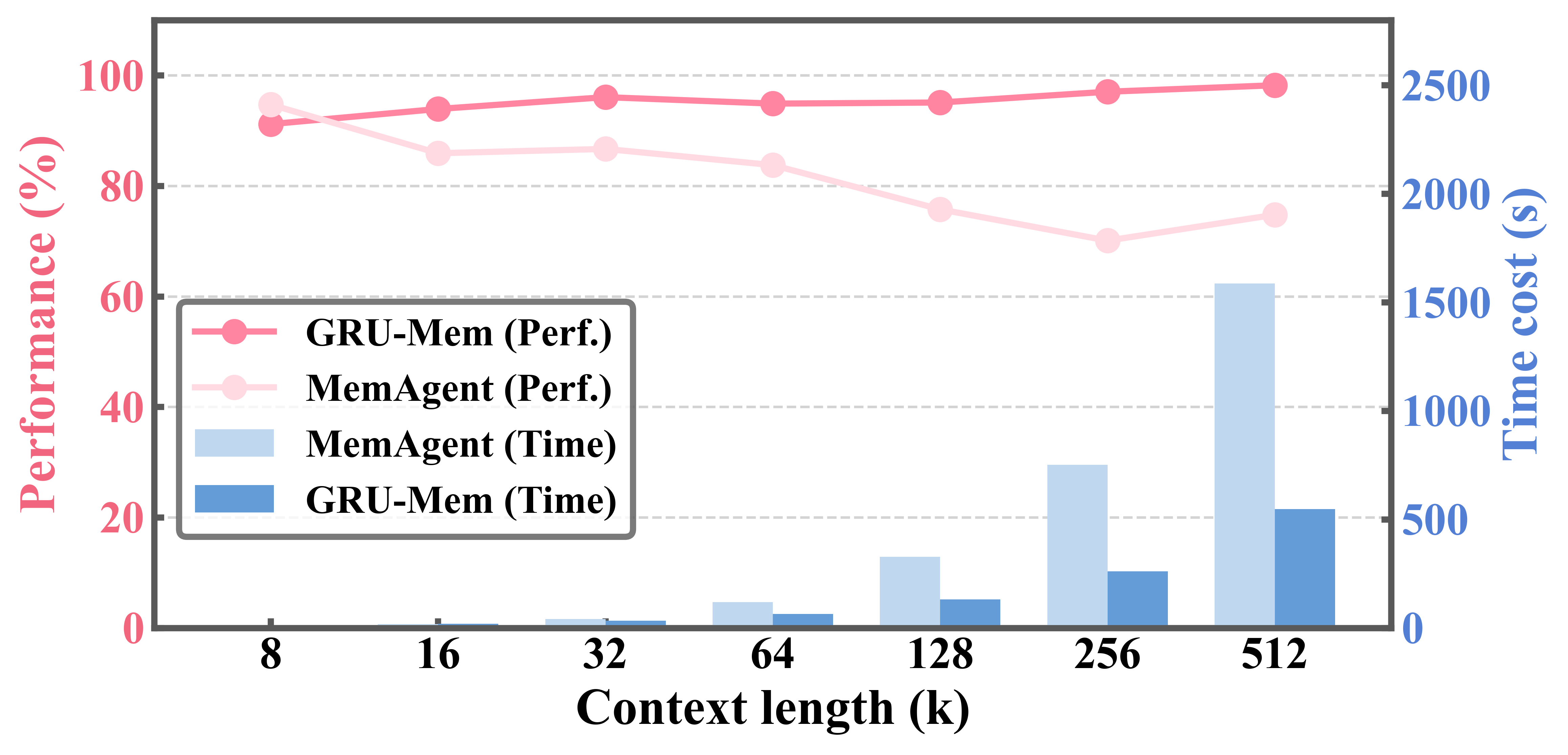 Performance and efficiency on MV