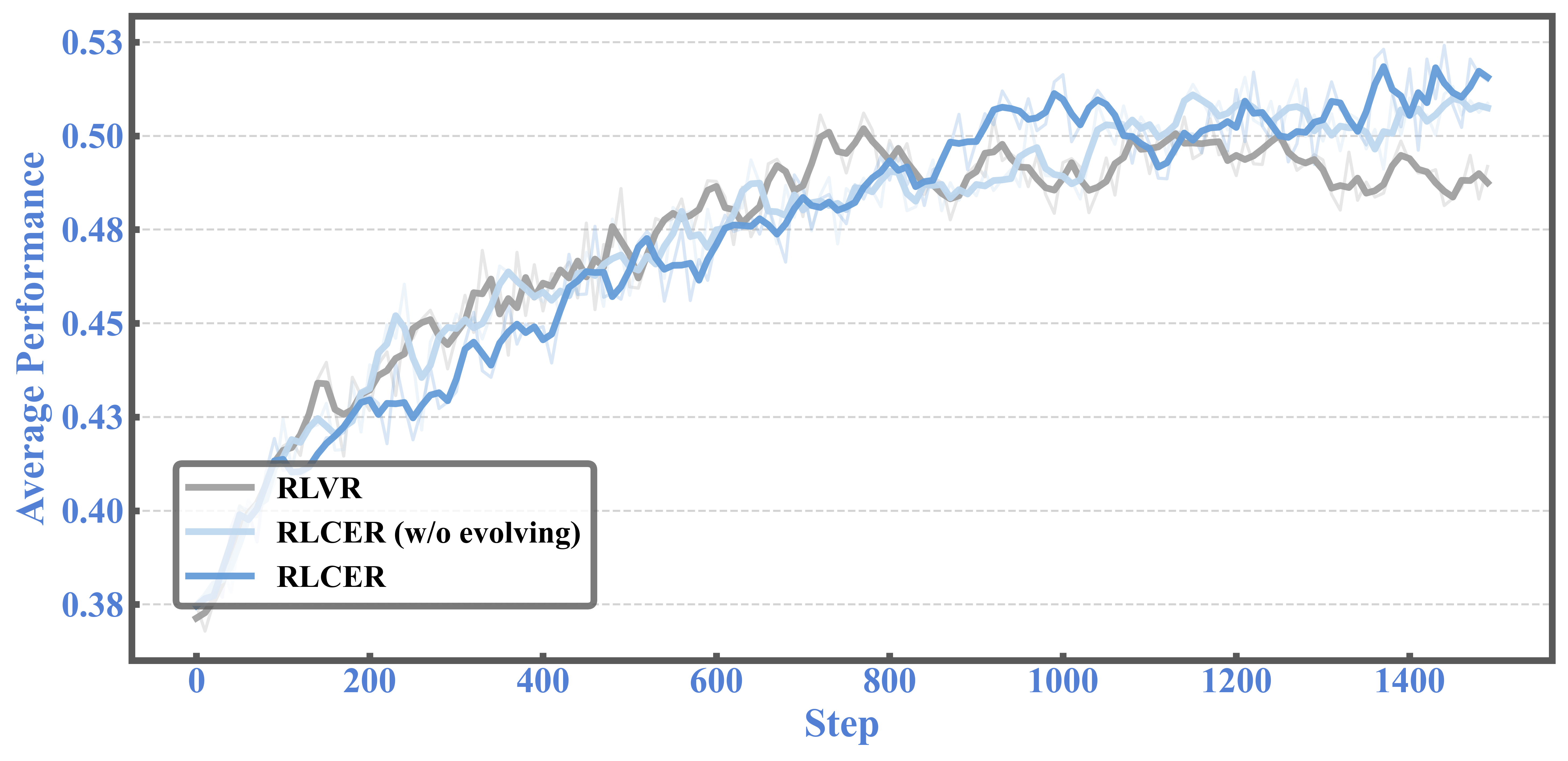 RLCER performance dynamics