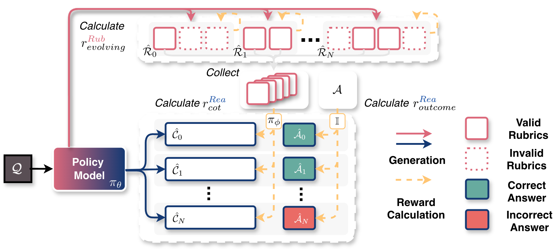 RLCER reward process